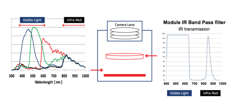 RGB-Ir Technology | OMNIVISION